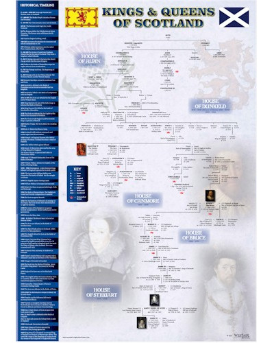 Scottish Kings & Queens Timeline Poster - Flat A3